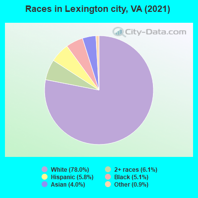 Races in Lexington city, VA (2022)