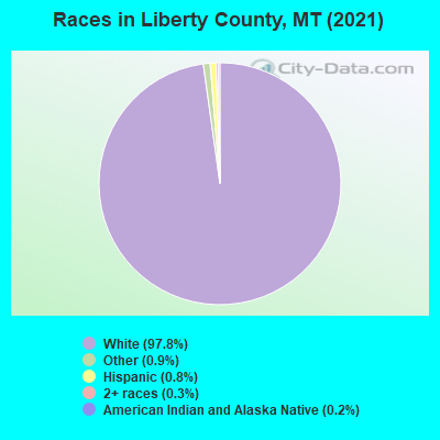Races in Liberty County, MT (2021)