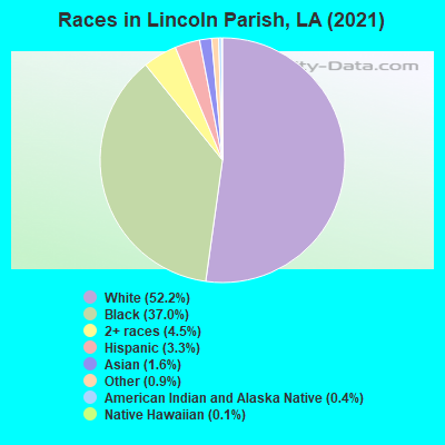 Races in Lincoln Parish, LA (2021)