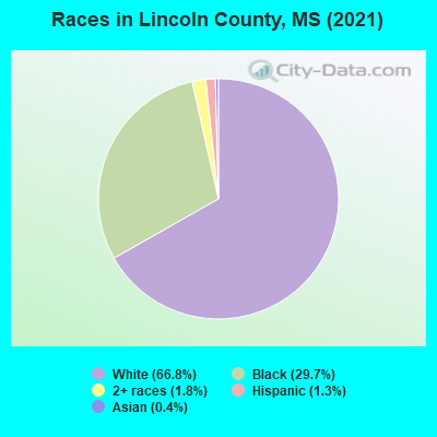 Races in Lincoln County, MS (2021)