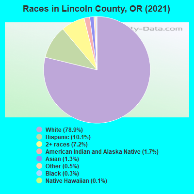 Races in Lincoln County, OR (2019)