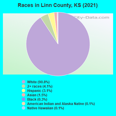 Races in Linn County, KS (2022)