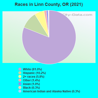 Races in Linn County, OR (2022)