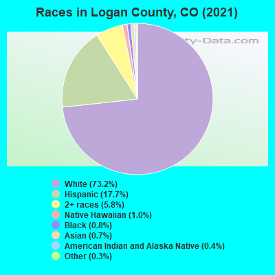Races in Logan County, CO (2019)