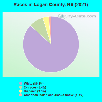 Races in Logan County, NE (2022)