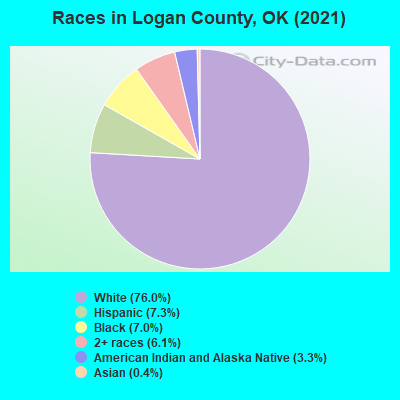 Races in Logan County, OK (2022)