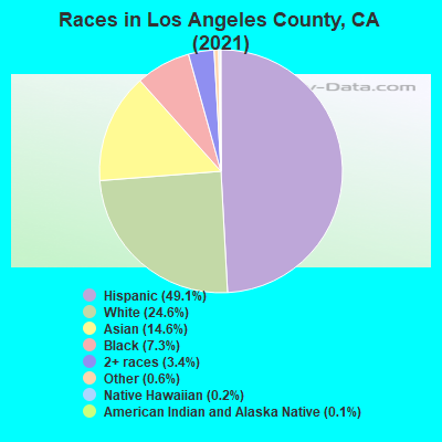 Races in Los Angeles County, CA (2019)