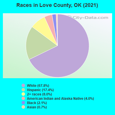 Races in Love County, OK (2019)