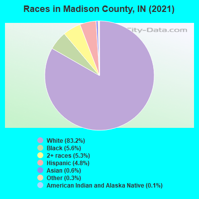 Races in Madison County, IN (2022)