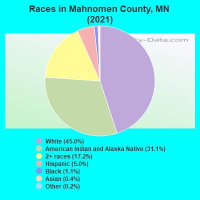 Races in Mahnomen County, MN (2022)