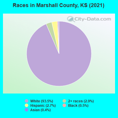 Races in Marshall County, KS (2022)
