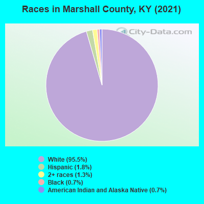 Races in Marshall County, KY (2022)