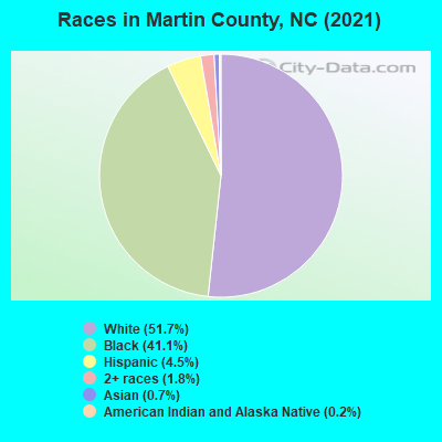 Races in Martin County, NC (2022)
