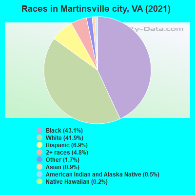 Races in Martinsville city, VA (2022)