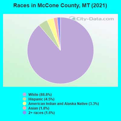 Races in McCone County, MT (2022)