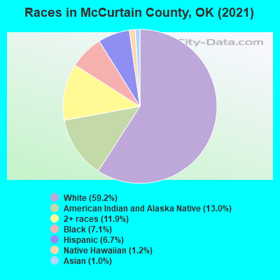 Races in McCurtain County, OK (2021)