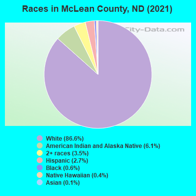 Races in McLean County, ND (2019)