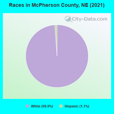 Races in McPherson County, NE (2022)