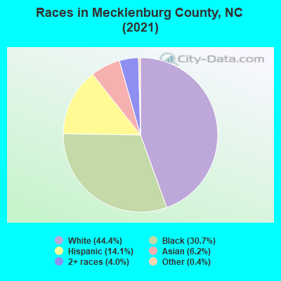 Races in Mecklenburg County, NC (2021)