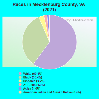 Races in Mecklenburg County, VA (2022)