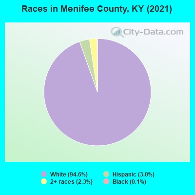 Races in Menifee County, KY (2022)