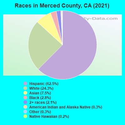 Races in Merced County, CA (2019)