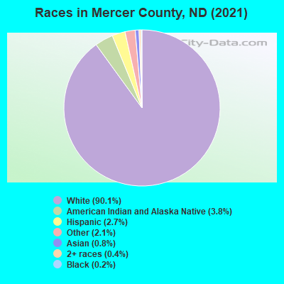 Races in Mercer County, ND (2019)