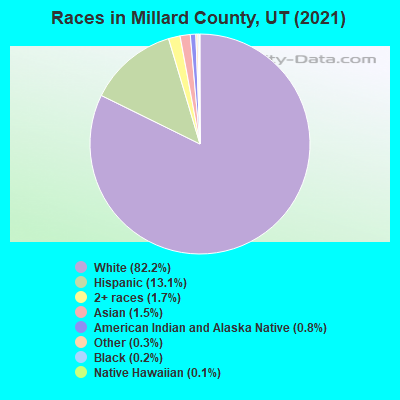 Races in Millard County, UT (2022)