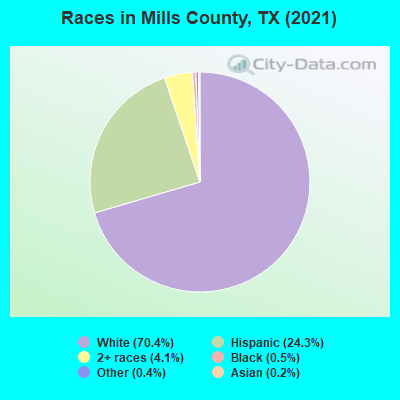 Races in Mills County, TX (2022)