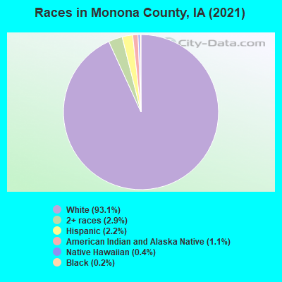 Races in Monona County, IA (2022)