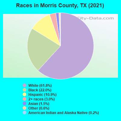 Races in Morris County, TX (2022)