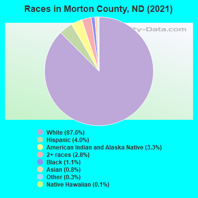 Races in Morton County, ND (2022)