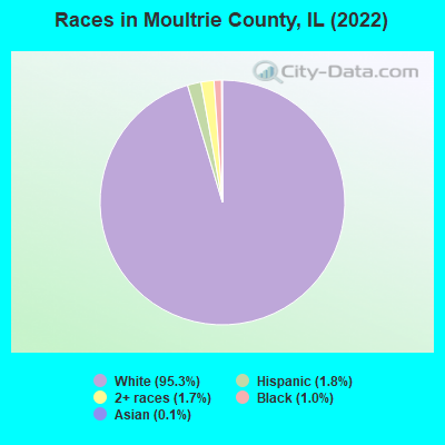 Races in Moultrie County, IL (2022)