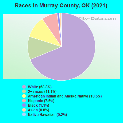 Races in Murray County, OK (2022)