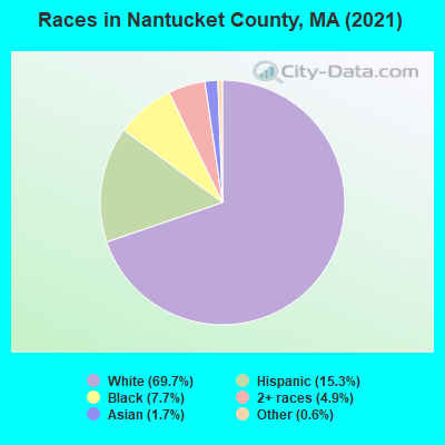 Races in Nantucket County, MA (2022)