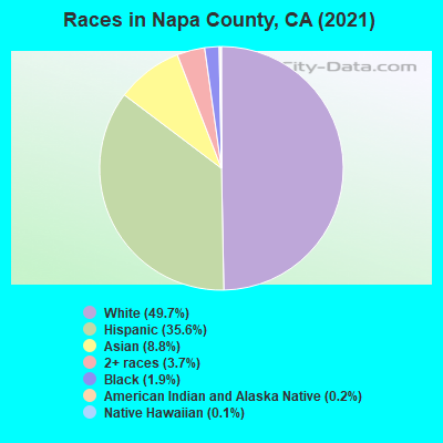 Races in Napa County, CA (2021)
