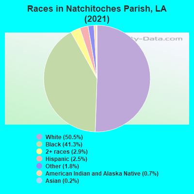 Races in Natchitoches Parish, LA (2019)