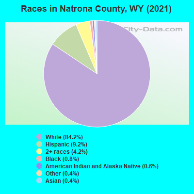 Races in Natrona County, WY (2019)