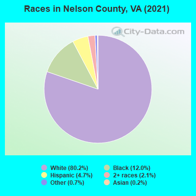 Races in Nelson County, VA (2022)