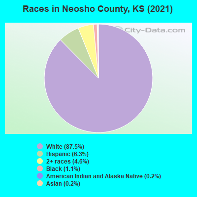 Races in Neosho County, KS (2022)