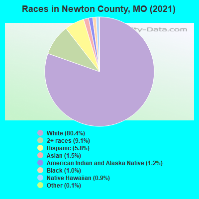 Races in Newton County, MO (2022)