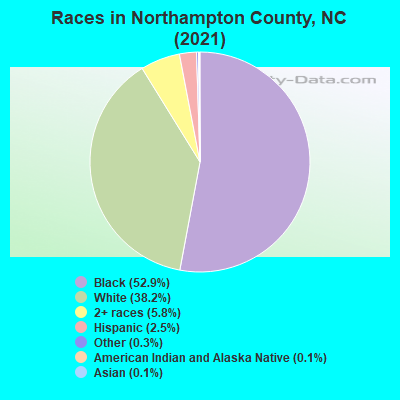 Races in Northampton County, NC (2022)