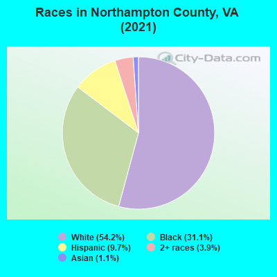 Races in Northampton County, VA (2022)