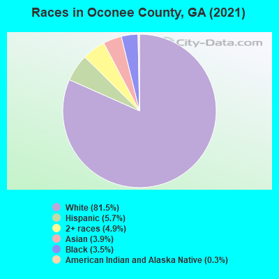 Races in Oconee County, GA (2019)