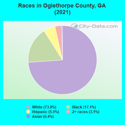 Races in Oglethorpe County, GA (2019)