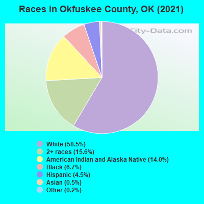 Races in Okfuskee County, OK (2019)