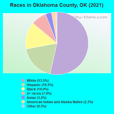 Races in Oklahoma County, OK (2021)
