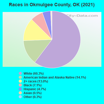 Races in Okmulgee County, OK (2022)