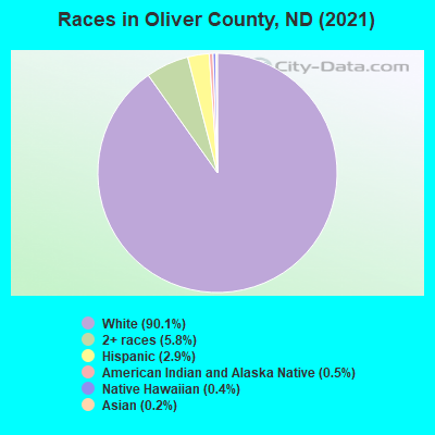 Races in Oliver County, ND (2022)