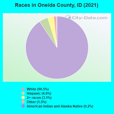 Races in Oneida County, ID (2022)